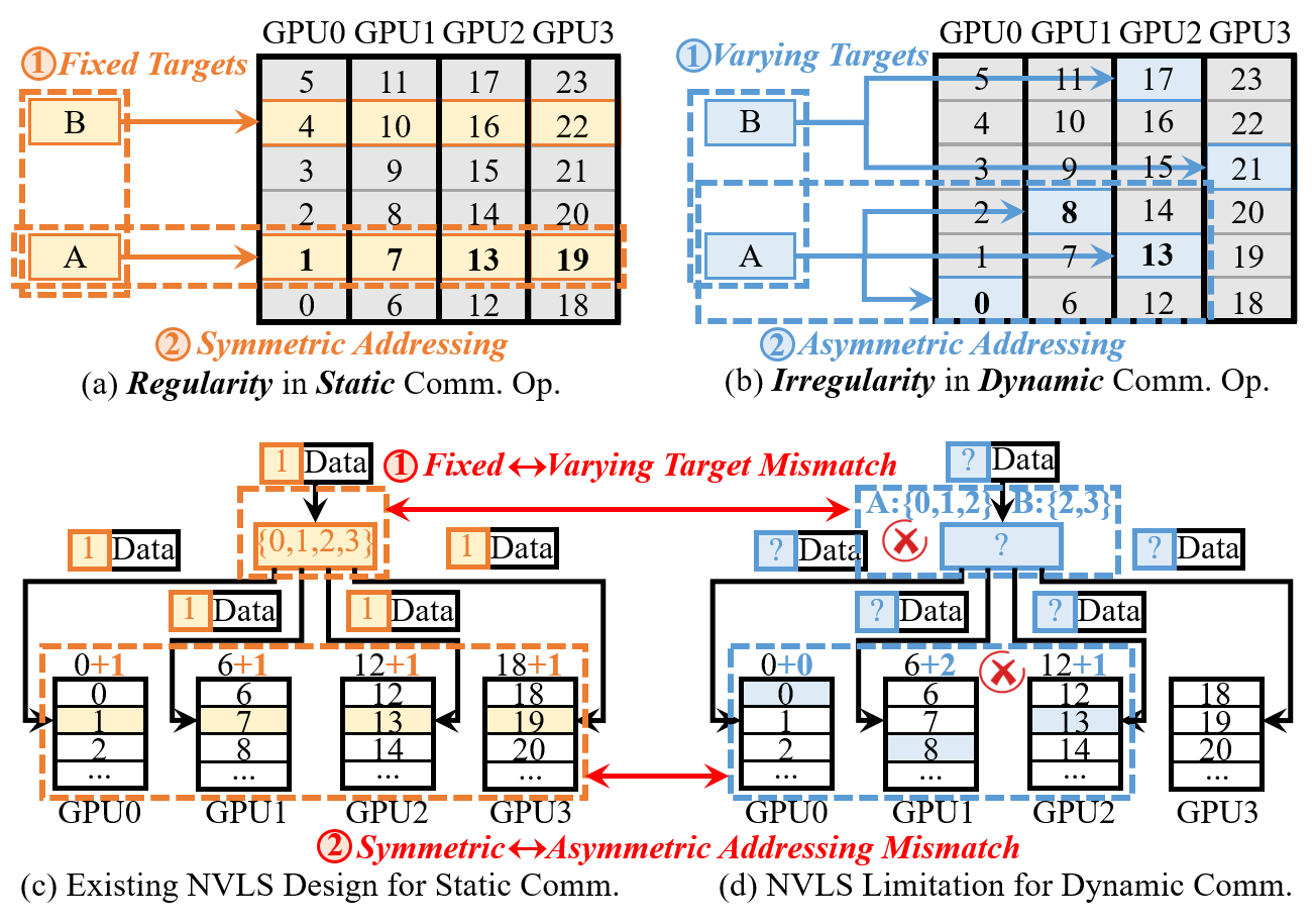 Figure 3：静态通信 vs MoE 动态通信的模式对比