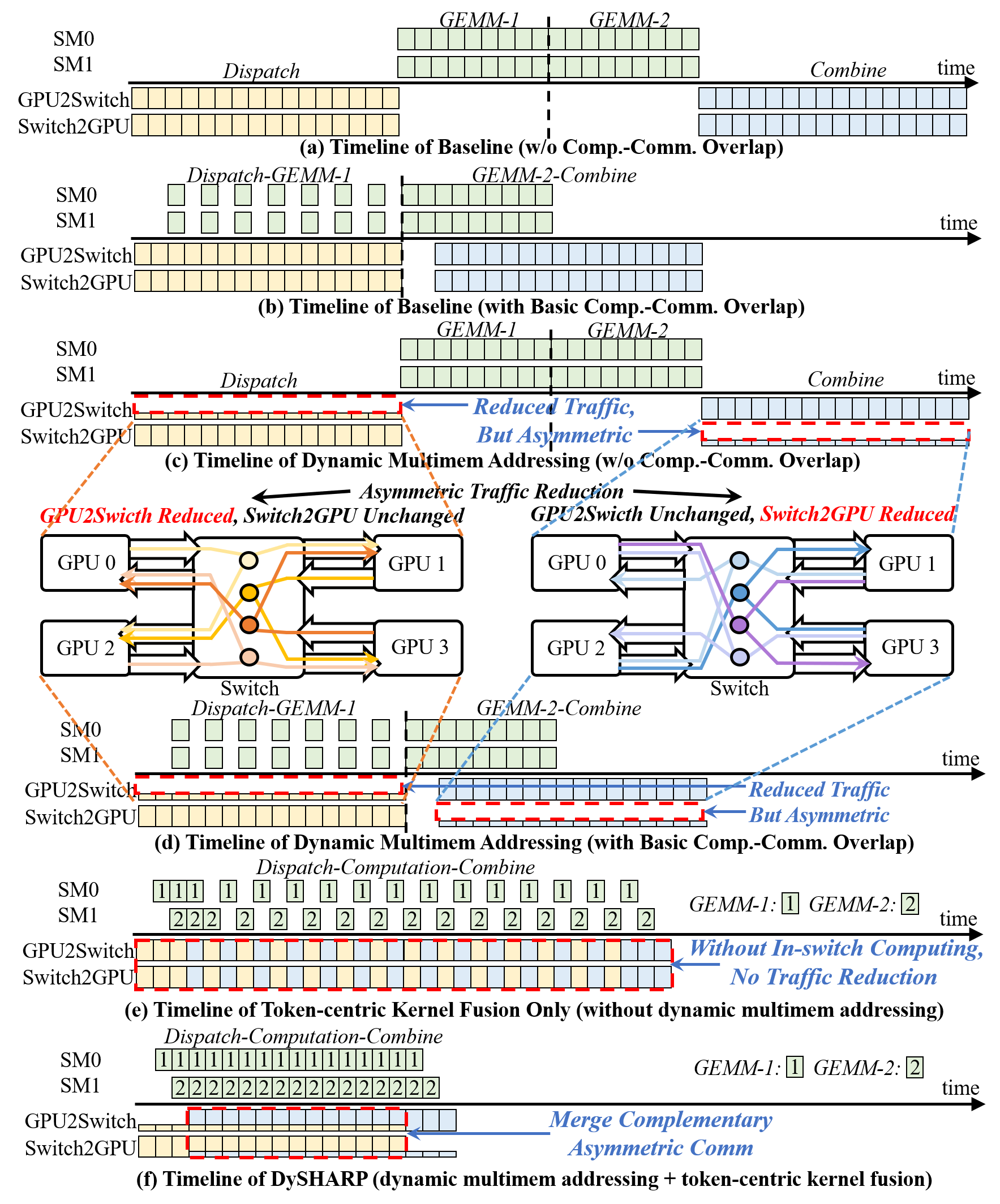 Figure 4：六种方案的时间轴对比，揭示两技术组合的必要性