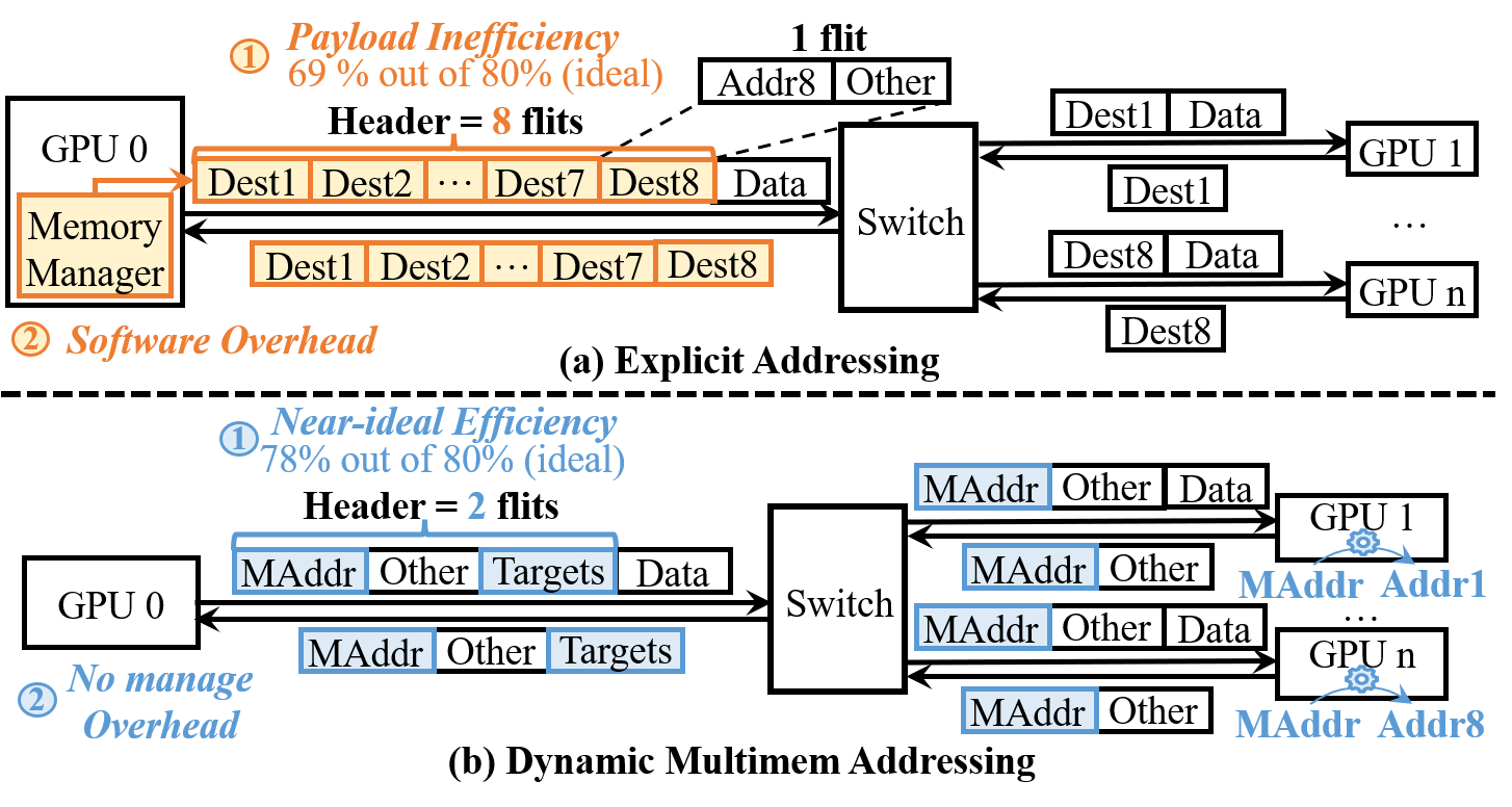 Figure 5：Explicit Addressing vs Dynamic Multimem Addressing 方案对比
