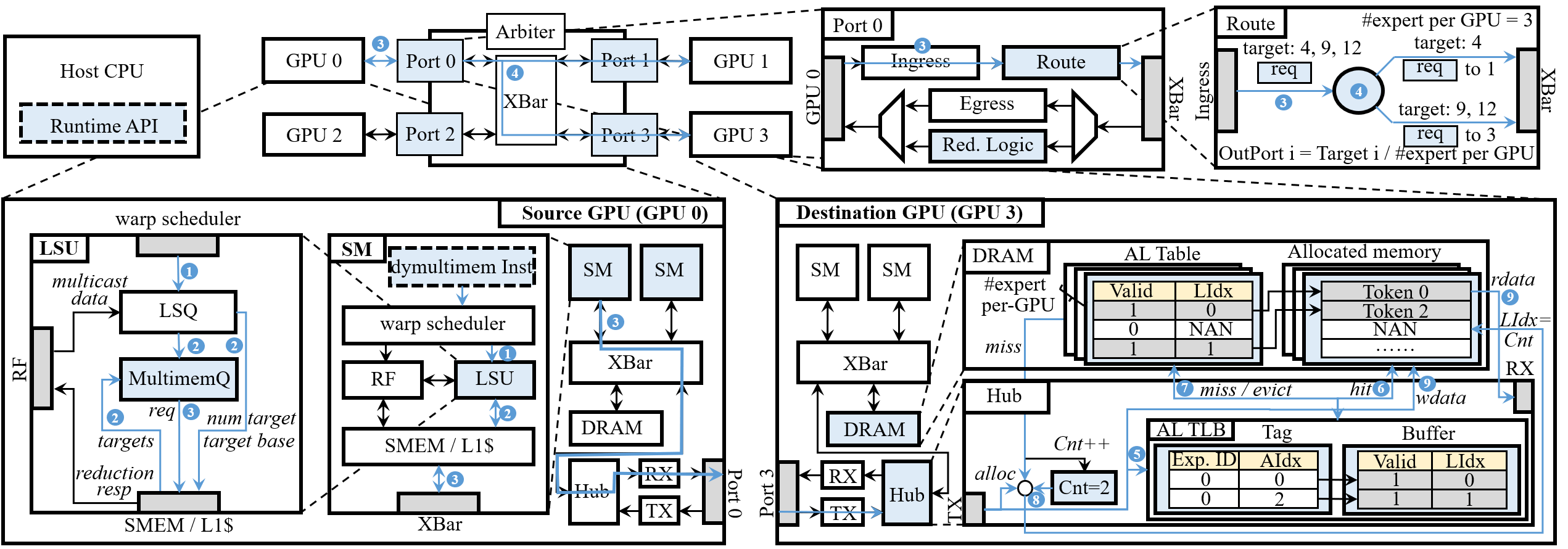 Figure 9：DySHARP 完整架构设计与工作流程