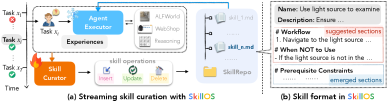 Figure 1：SkillOS 系统总览——Executor + Curator 解耦 + Skill format