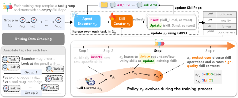Figure 2：SkillOS 训练流程——任务分组 + GRPO 优化 + Curator 进化