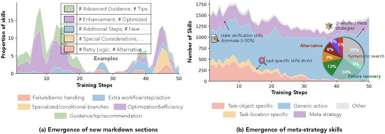 Figure 5：技能内容与 SkillRepo 结构随训练的演化动态