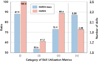 Figure 6：ALFWorld 上的技能使用统计对比