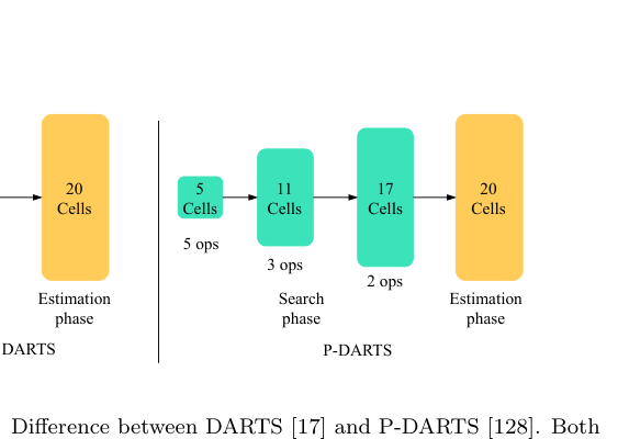 DARTS vs P-DARTS:搜索阶段cell数量和操作数量的变化