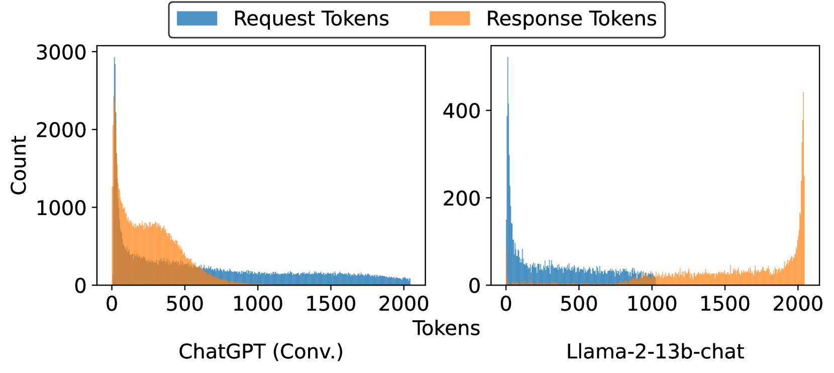 Request/Response token分布:ChatGPT和Llama-2-13b-chat