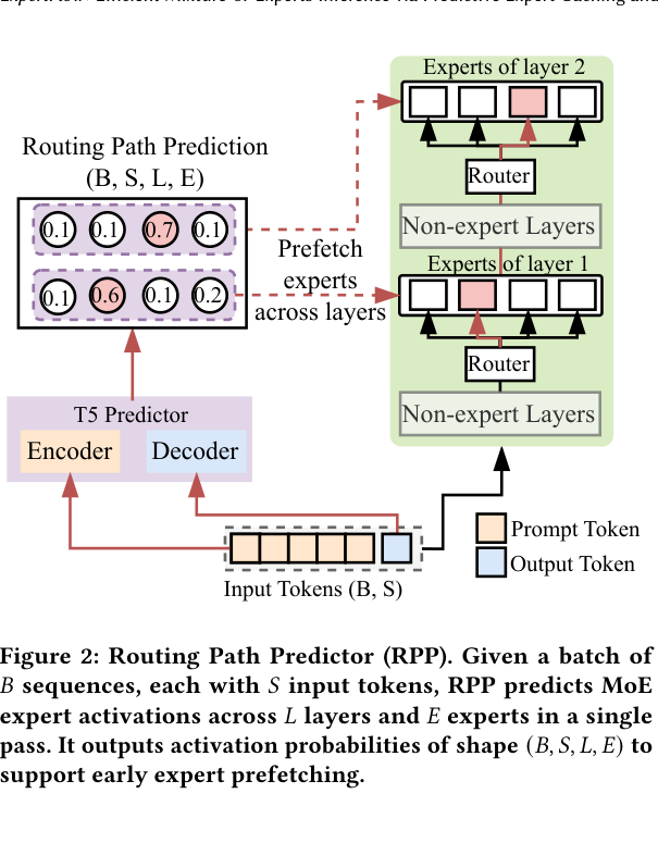 RPP架构:T5 encoder-decoder一次性预测所有层的expert激活