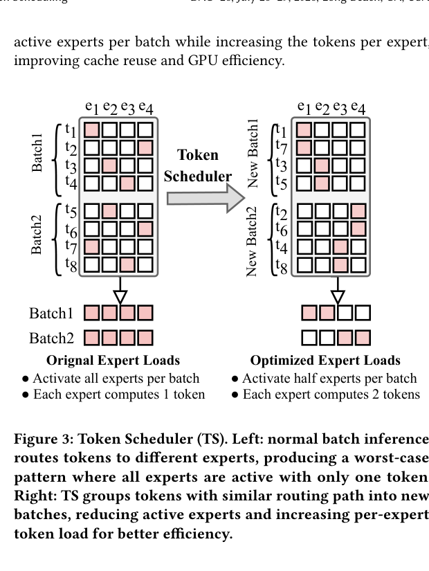Token Scheduler:左侧是最坏情况,右侧是TS重排后的优化结果
