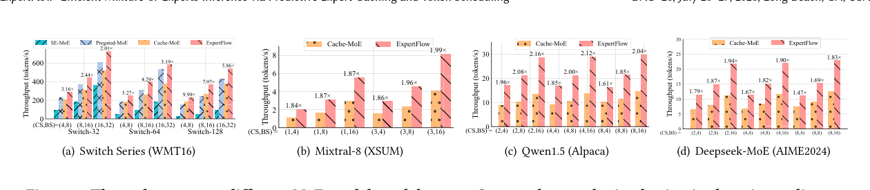 不同MoE模型和数据集上的吞吐量对比(使用in-domain predictor)