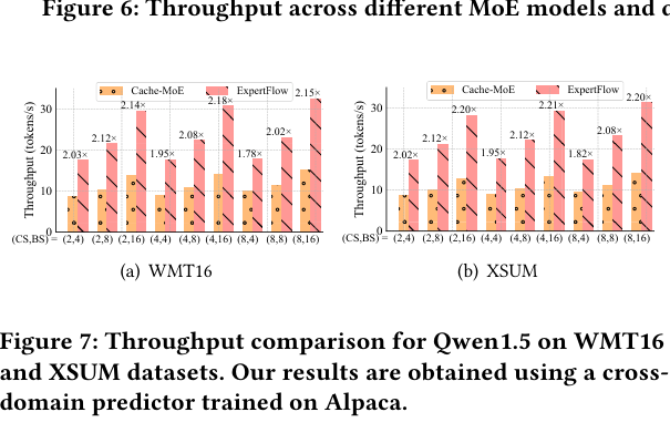 Qwen1.5跨域throughput对比(cross-domain predictor)