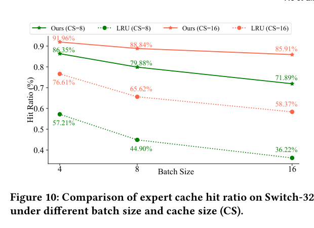 PLEC vs LRU的expert cache命中率对比(Switch-32)