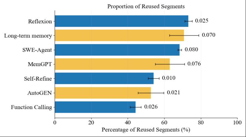 各 Agent 系统中可复用 KV Cache 的比例