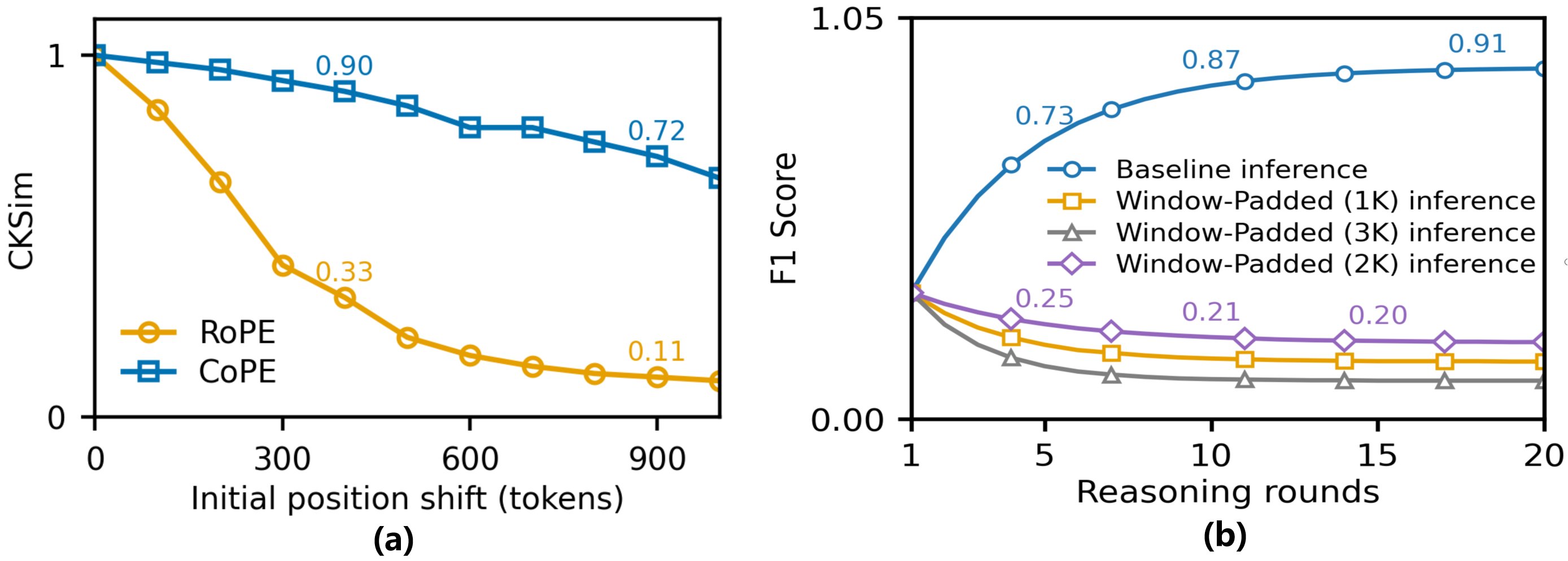 RoPE 和 CoPE 在位置偏移下的 CKSim 对比