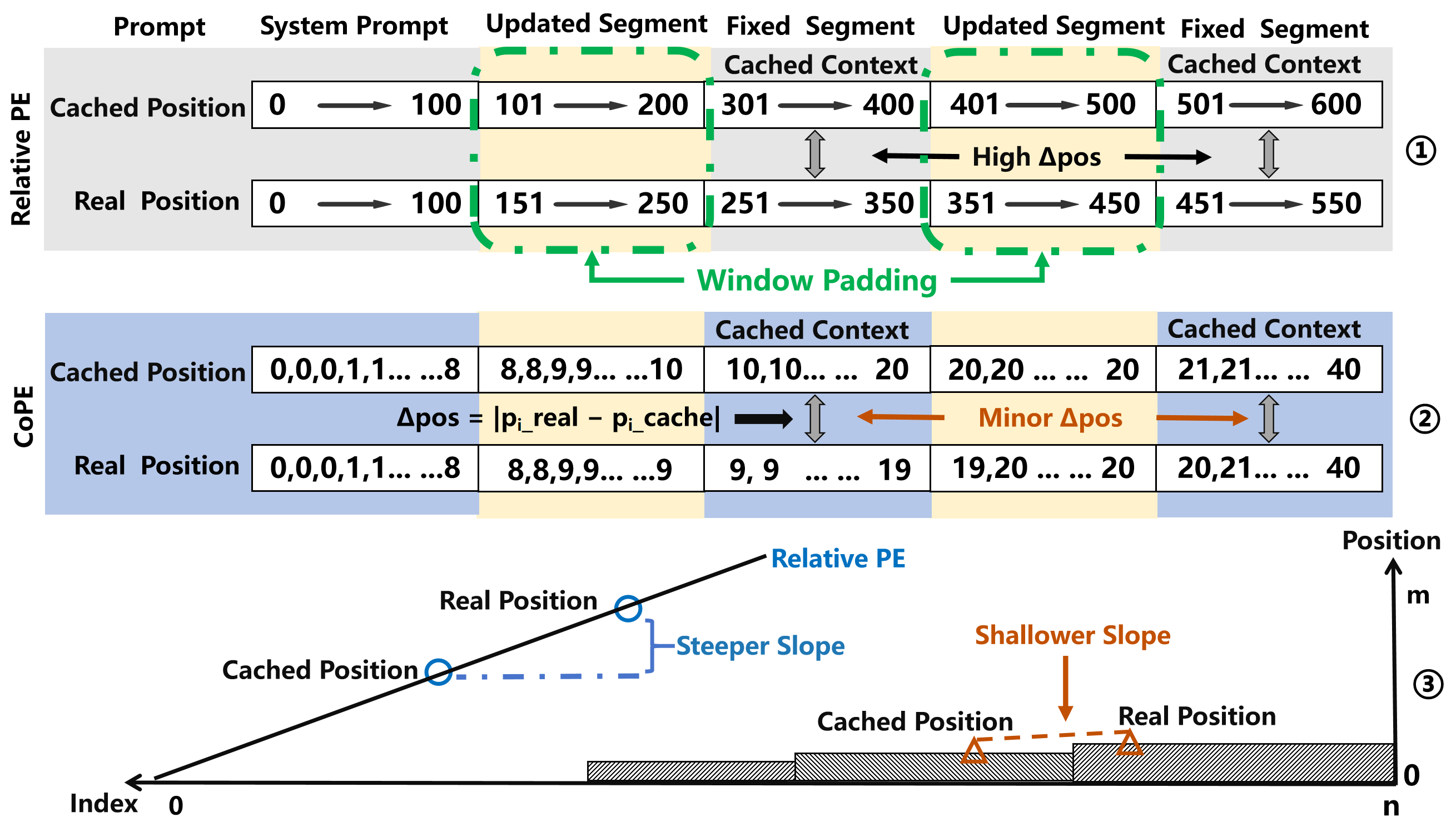 RoPE vs CoPE 的位置映射斜率对比