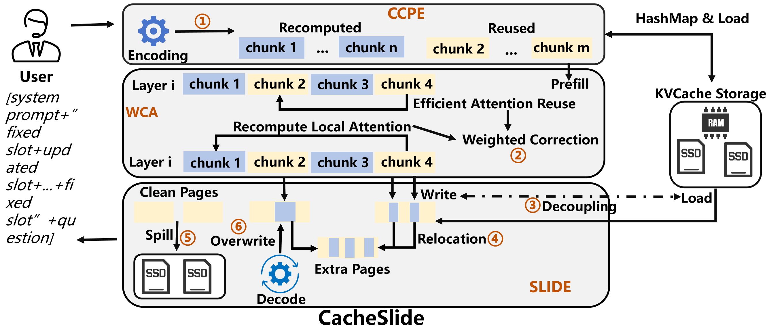 CacheSlide 系统整体流程