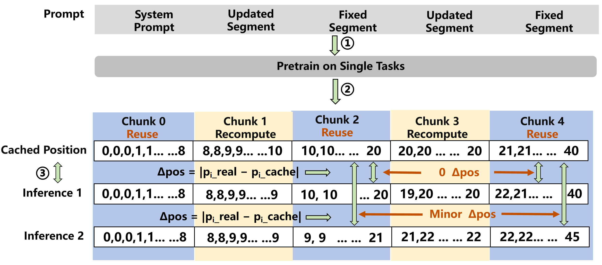 CCPE 的分块位置编码流程