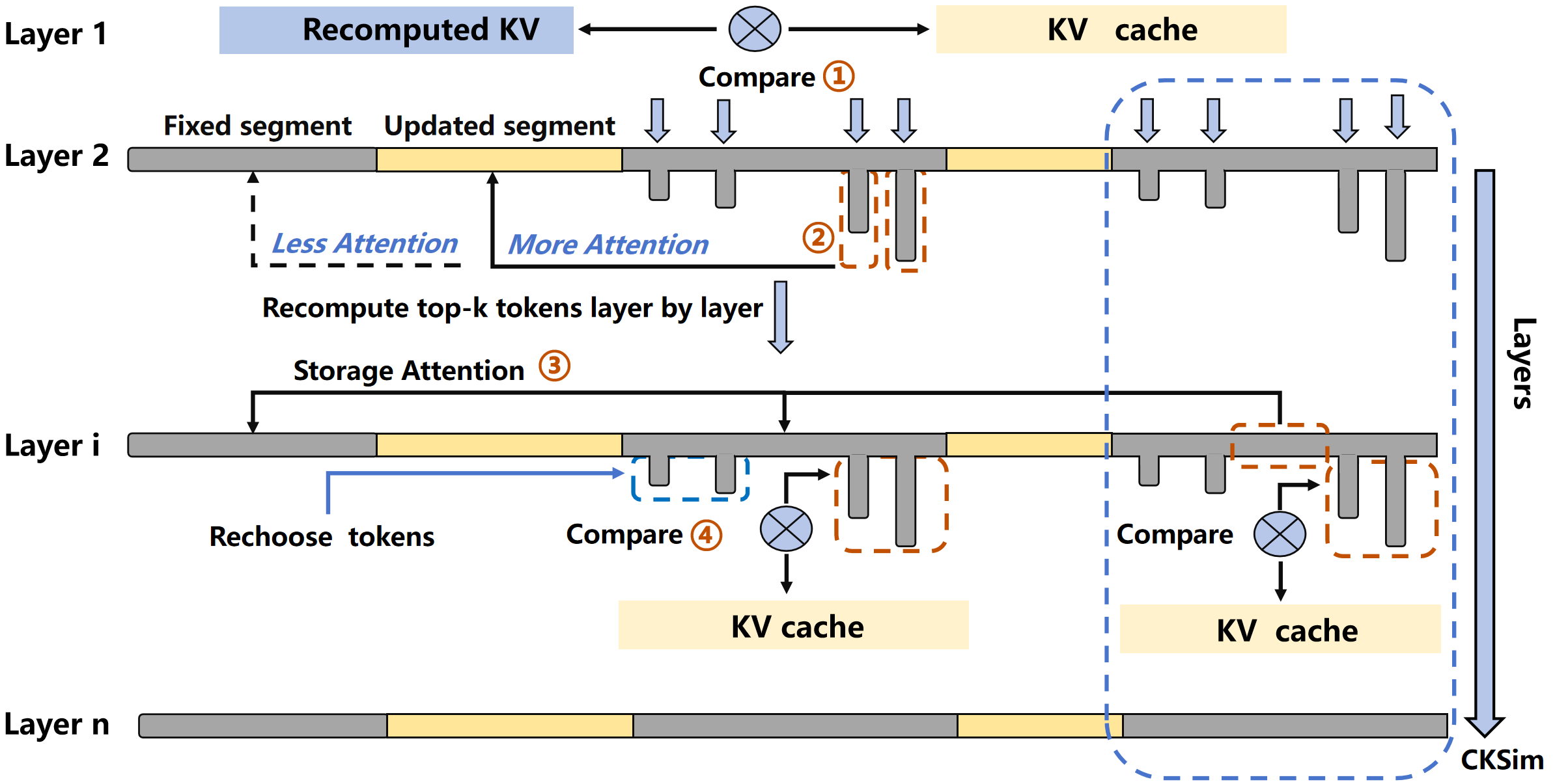 Weighted Correction Attention 流程图