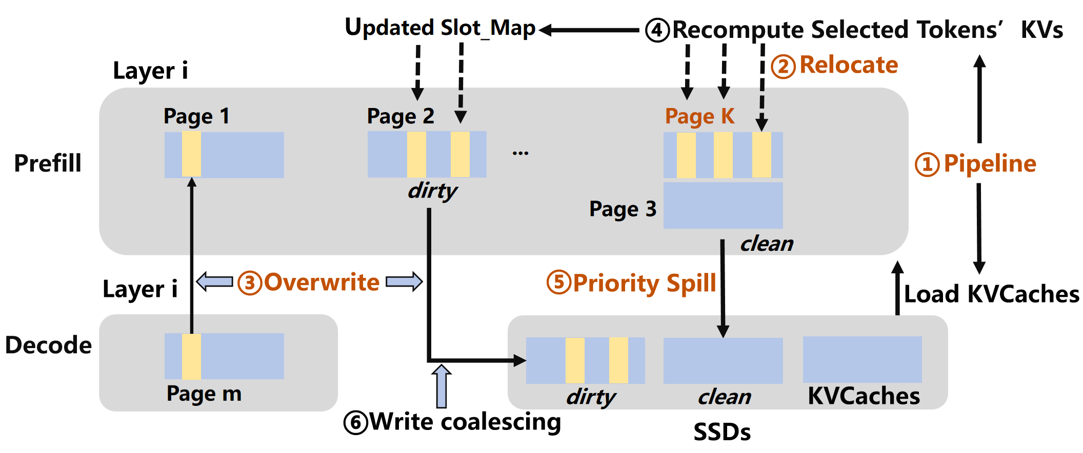SLIDE 的 load-write 解耦和 dirty-page eviction 示意