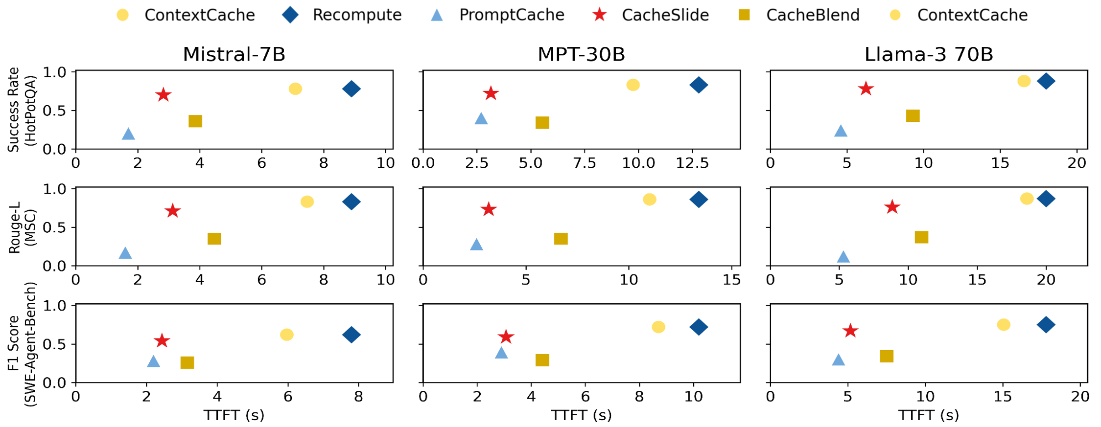 TTFT 对比：CacheSlide vs ContextCache、CacheBlend、PromptCache