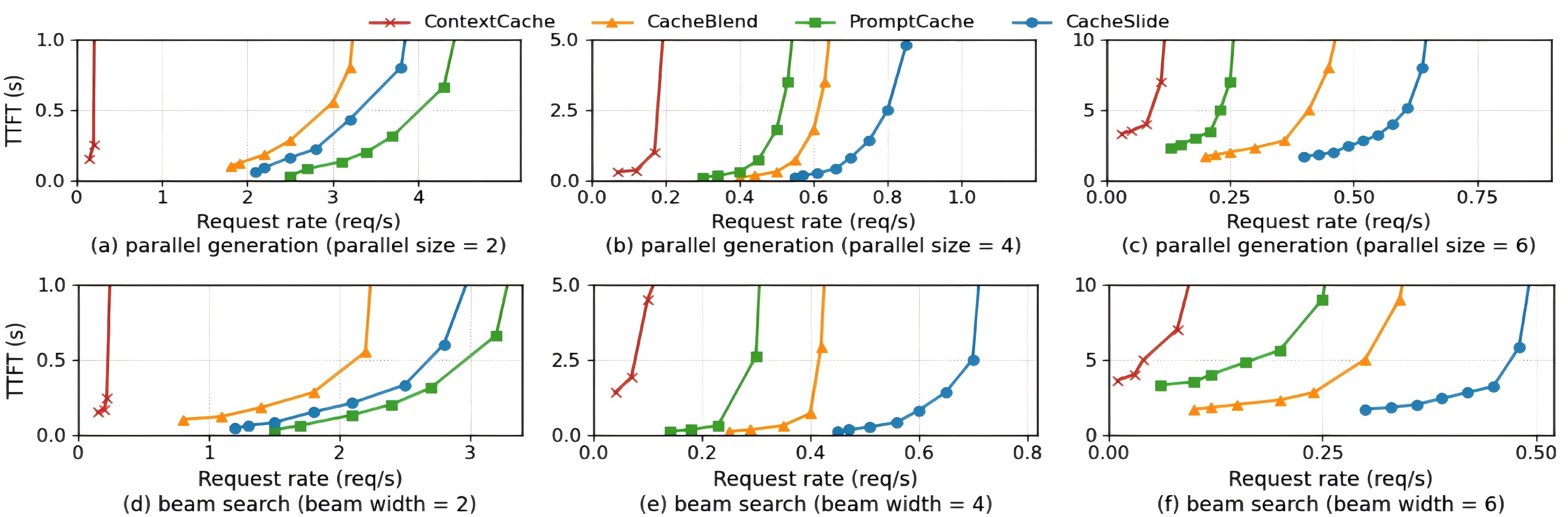 并行推理和 beam search 场景下的吞吐对比