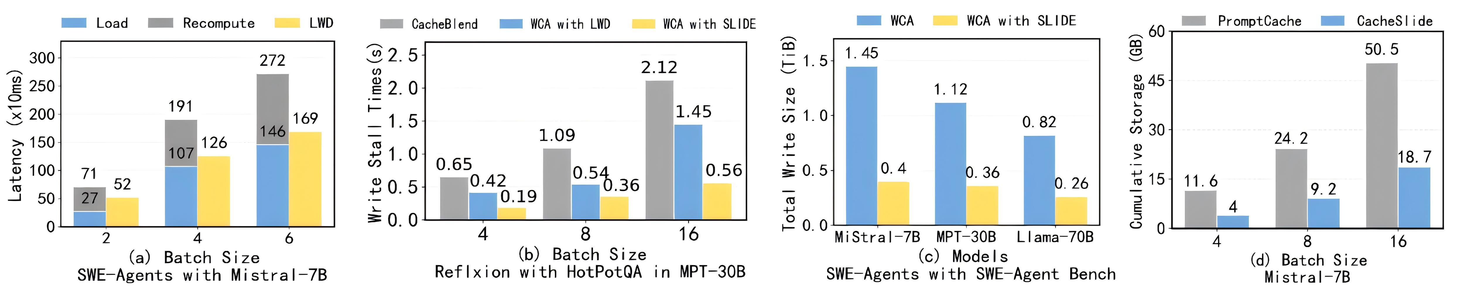 SLIDE 各组件的消融实验结果