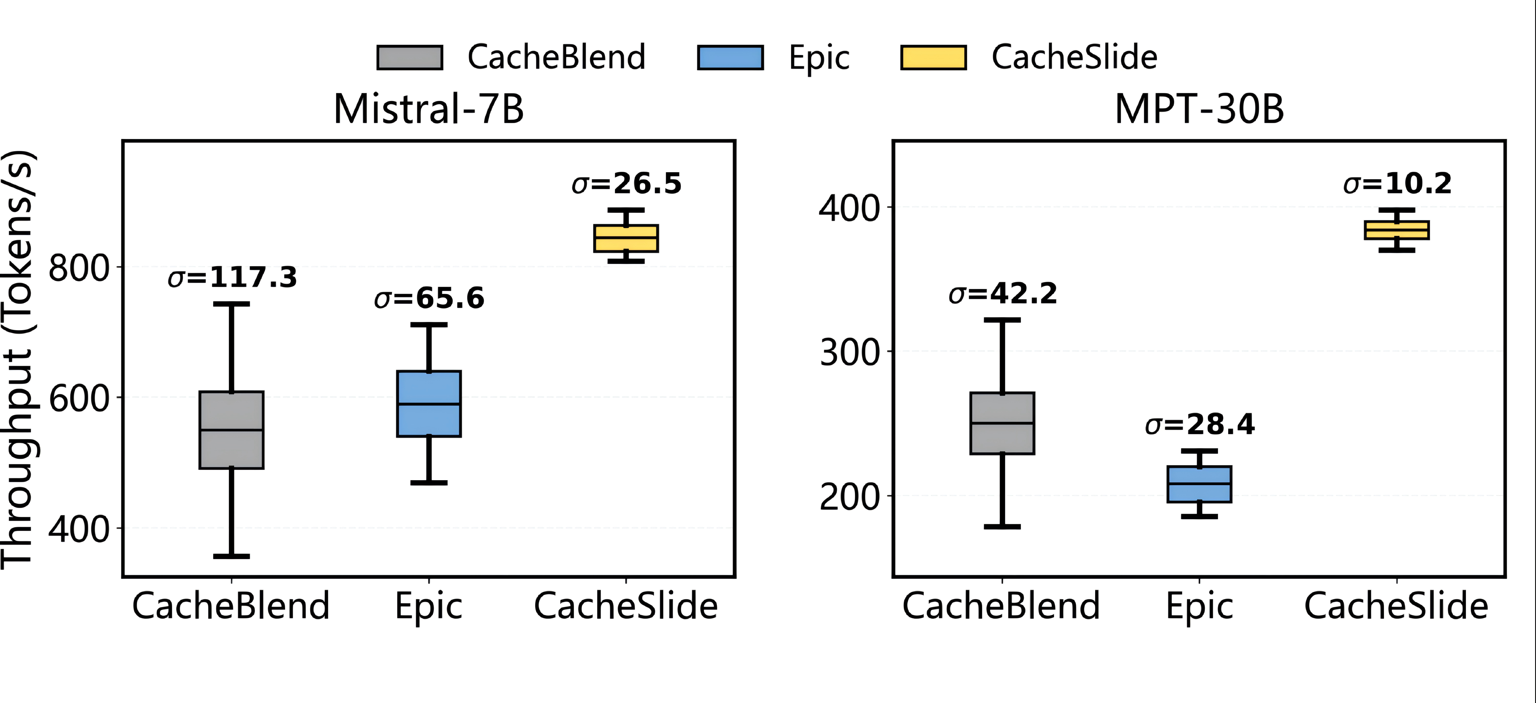 Mistral-7B 和 MPT-30B 上的吞吐量对比