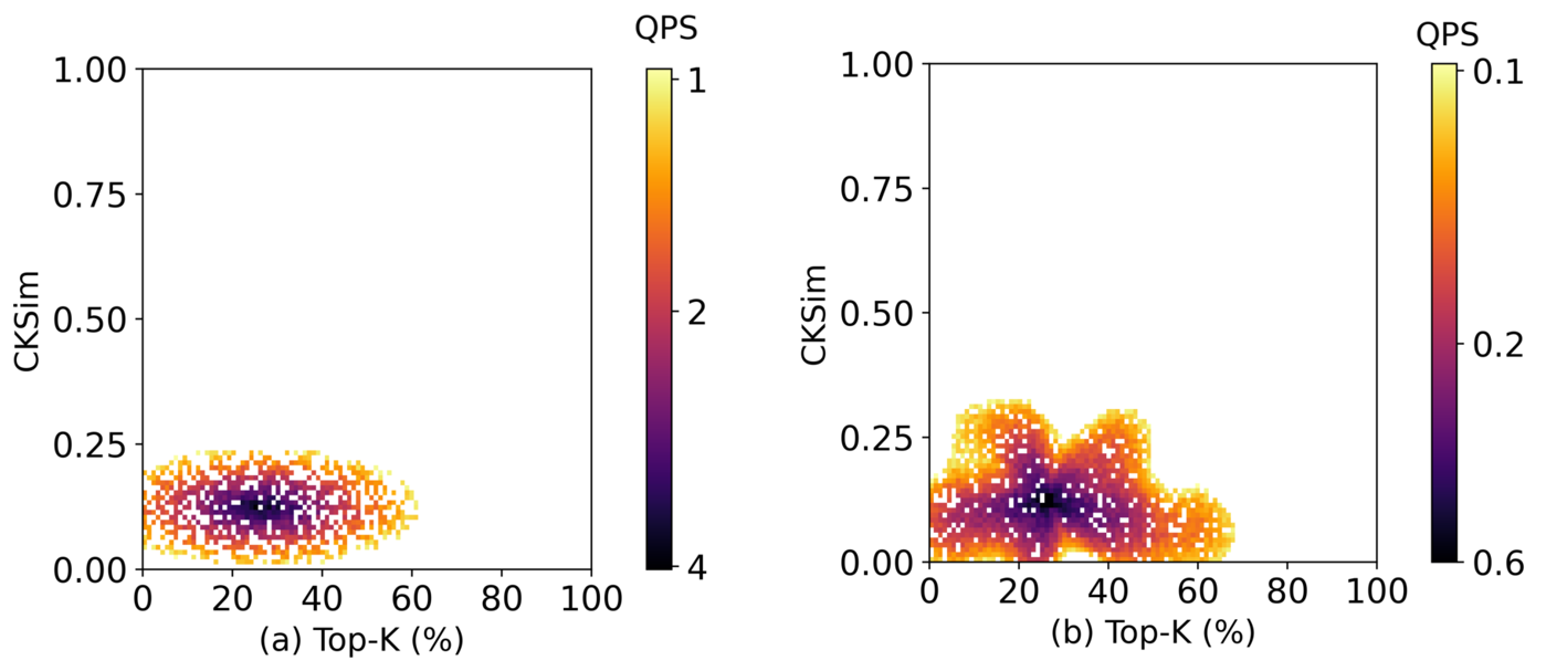 top-k 和 CKSim 阈值对 QPS 的影响热力图