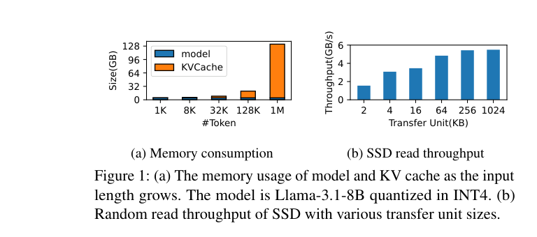 KV Cache 内存增长和 SSD 带宽特性
