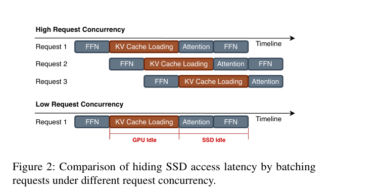高并发 vs 低并发场景下的 SSD 访问延迟
