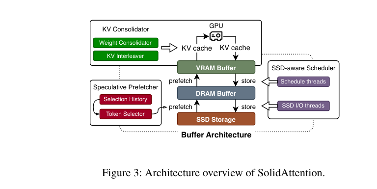 SolidAttention 系统架构