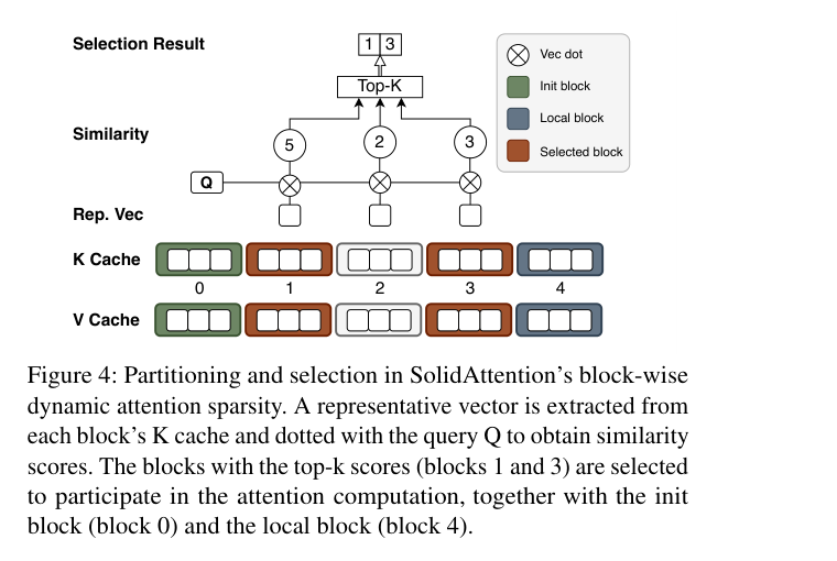 Block-wise 动态稀疏 Attention 的分块和选择流程