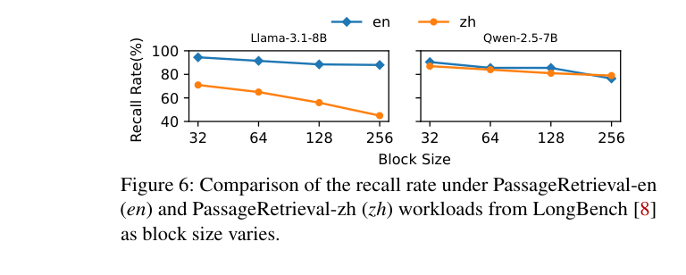 Block Size 对 Recall Rate 的影响