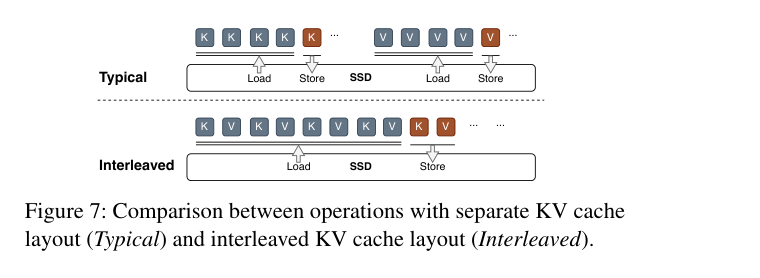 分离存储 vs 交织存储的 KV cache I/O 对比