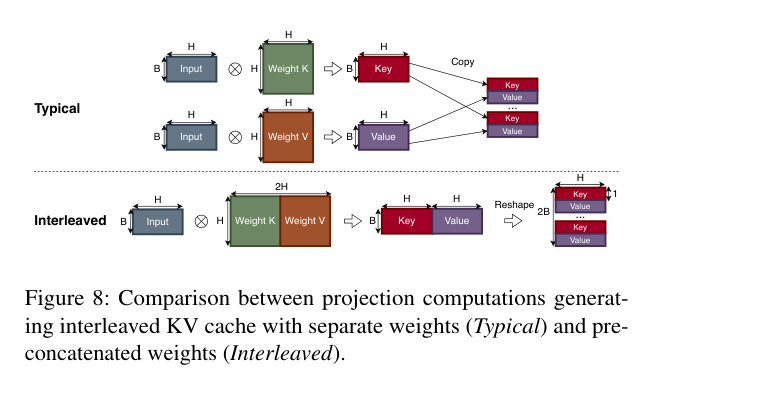 分离权重 vs 拼接权重的 projection 计算