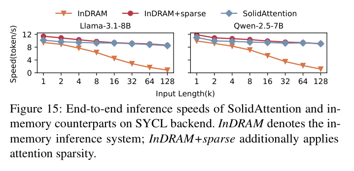 SolidAttention vs 纯内存推理速度对比(SYCL)