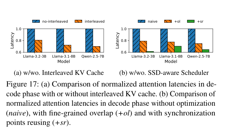 消融实验:KV交织和SSD-aware调度的效果