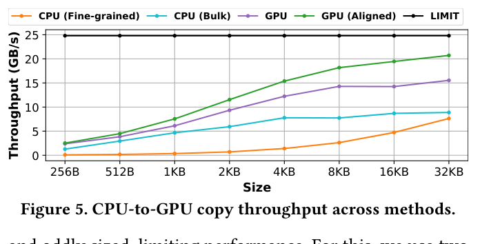 Figure 5:CPU-to-GPU copy throughput 对比