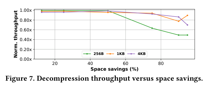 Figure 7:decompression throughput vs space savings
