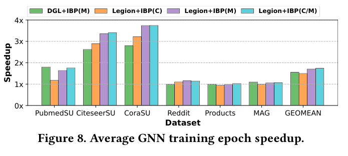 Figure 8:GNN training epoch speedup