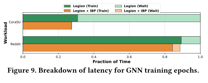 Figure 9:GNN training epoch latency breakdown