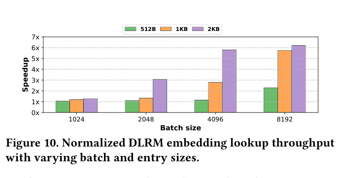 Figure 10:DLRM embedding lookup throughput
