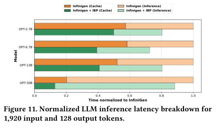 Figure 11:LLM inference latency breakdown(OPT 系列)