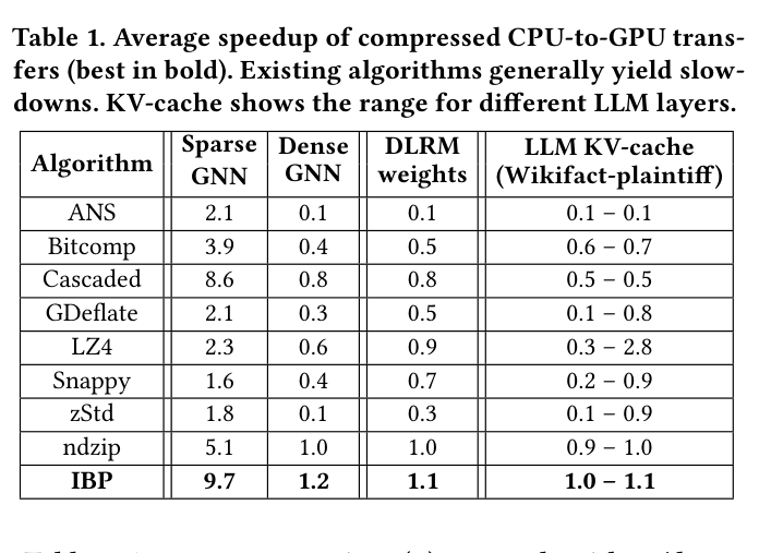 Table 1:各算法 CPU-to-GPU transfer speedup 对比