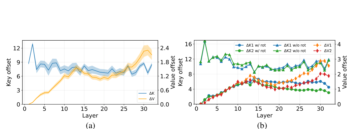 不同 prefix 下同一 token 的 KV cache 偏移分析