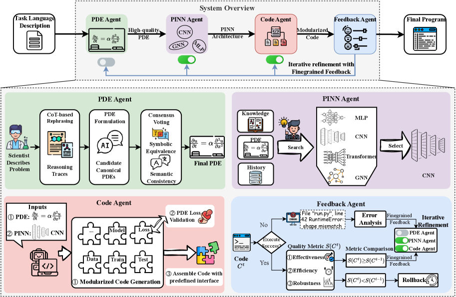 Lang-PINN系统概览：四个Agent协作，从自然语言到可执行PINN代码