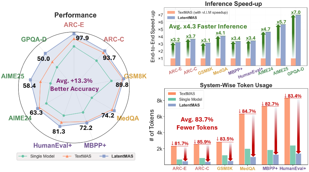 LatentMAS 在 9 个 benchmark 上的表现