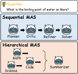 Sequential 和 Hierarchical 两种 MAS 架构