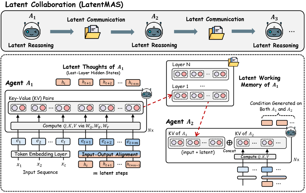 LatentMAS 系统架构总览