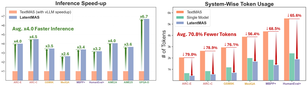 LatentMAS 的效率增益