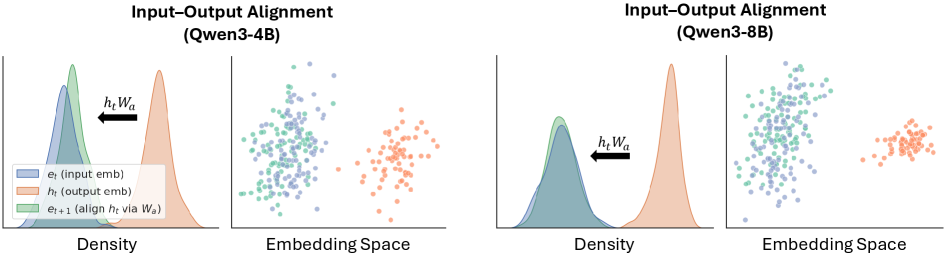 Input-Output 对齐效果